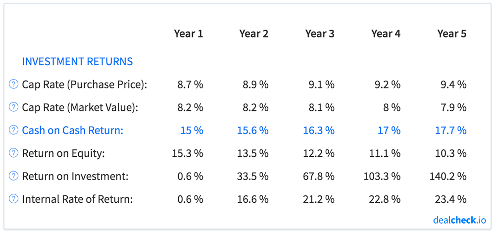 The Cash on Cash Return (COC) Rental Projections