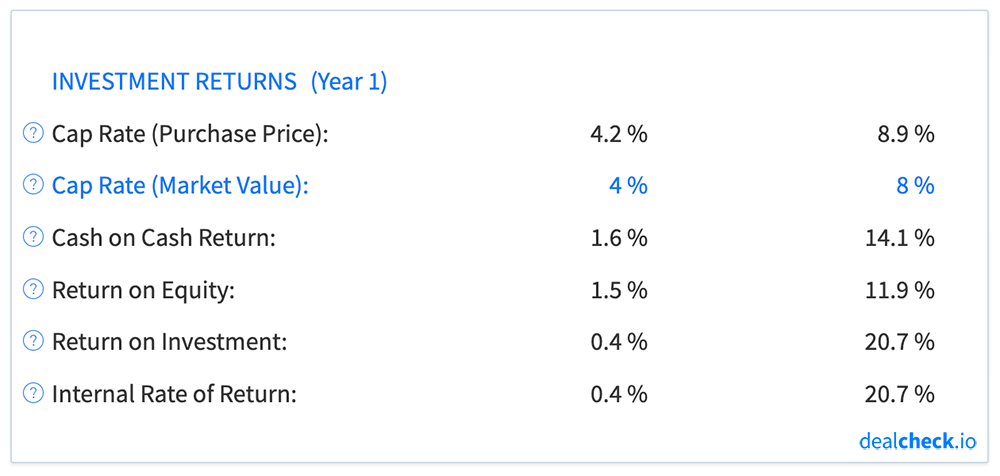 Comparing the capitalization rate for rental properties