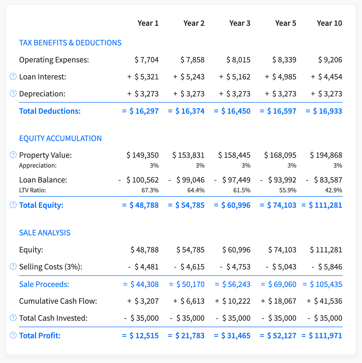 Calculate long-term cash flow and profit projections with DealCheck's real estate calculator