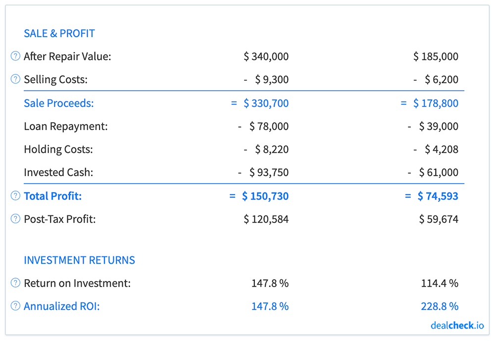 Fix & Flip ROI Comparison