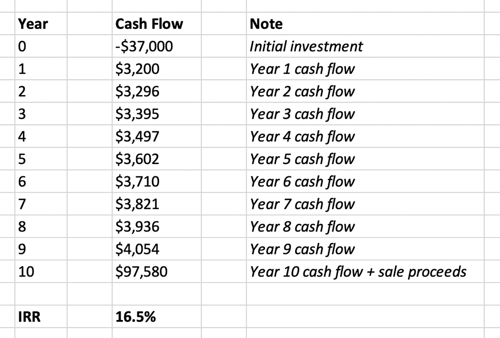 IRR cash flow schedule