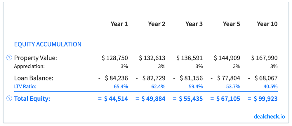 LTV projections for a rental property