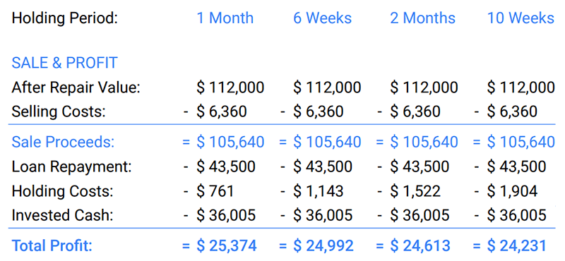 Improved Flip Analysis Tools - Profit & Rehab Projections