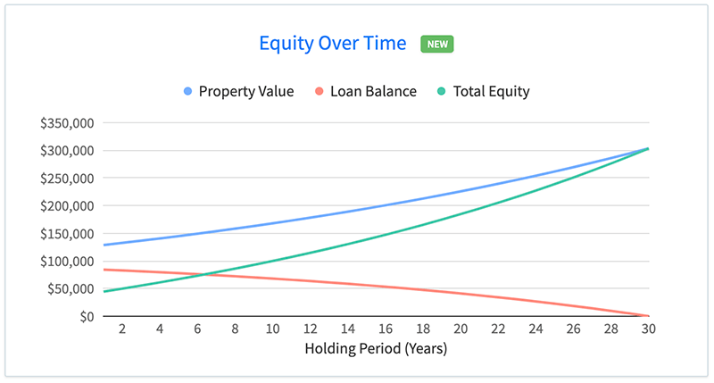 View cash flow, equity and profit charts for any property