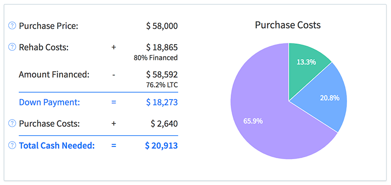 Improved Analysis Tools for Flips - Rehab Cost Financing