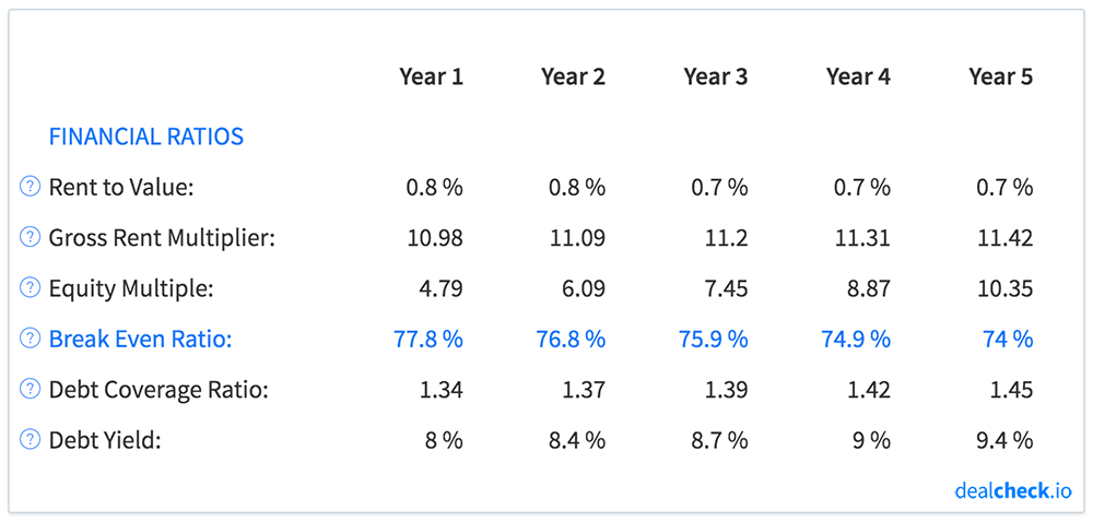 Rental Property - Break-Even Ratio Projections