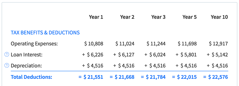 View more potential tax deductions & savings